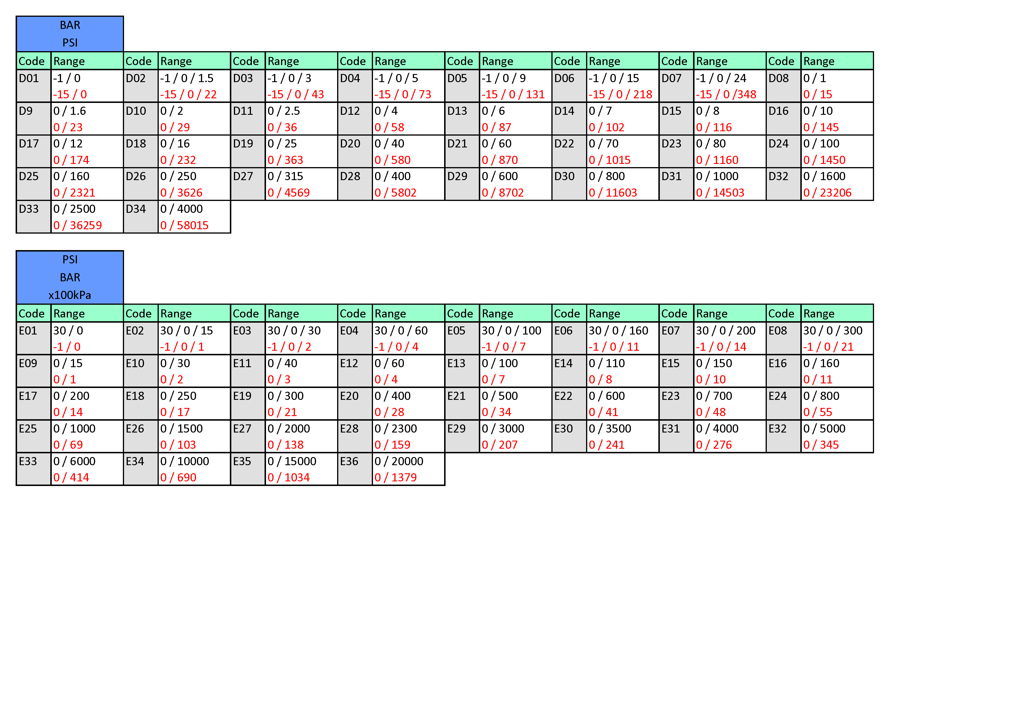 Pressure Ranges - Page 1